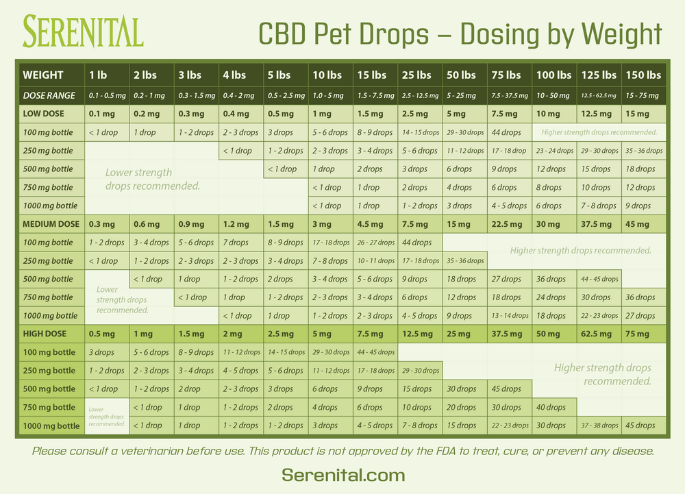 CBD Pet Drops Dosing Chart